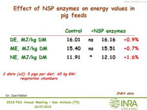 Effect of NSP enzymes on energy values in pig feeds