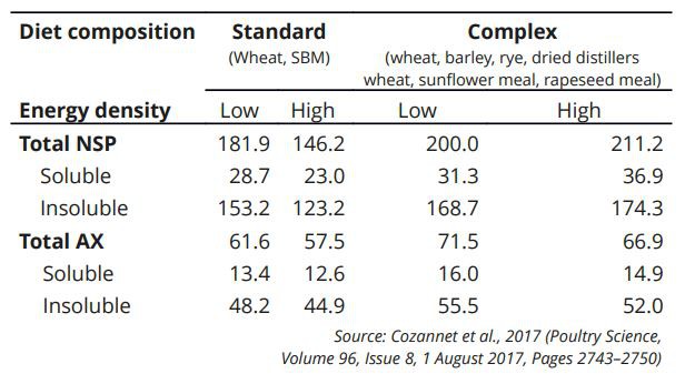 Table 1: NSP content of experimental diets