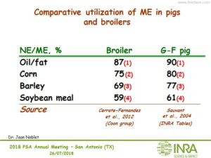 Comparative utilization of ME in pigs and broilers