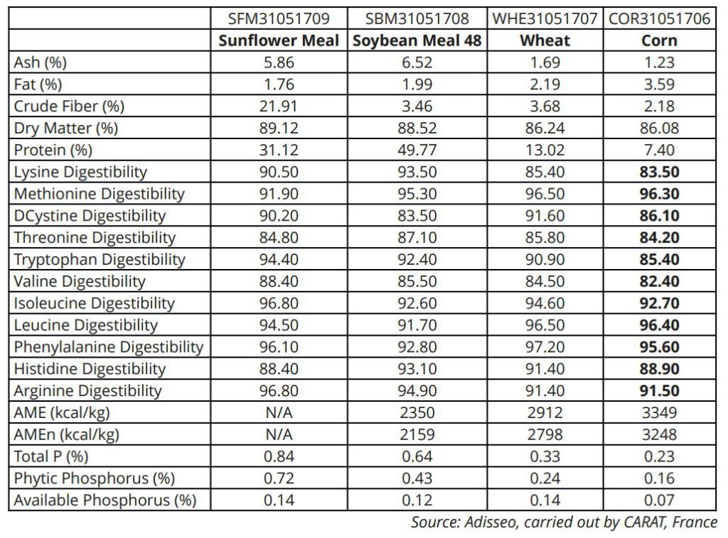 Table 2. Example NIR analysis of raw materials used in poultry diets ...