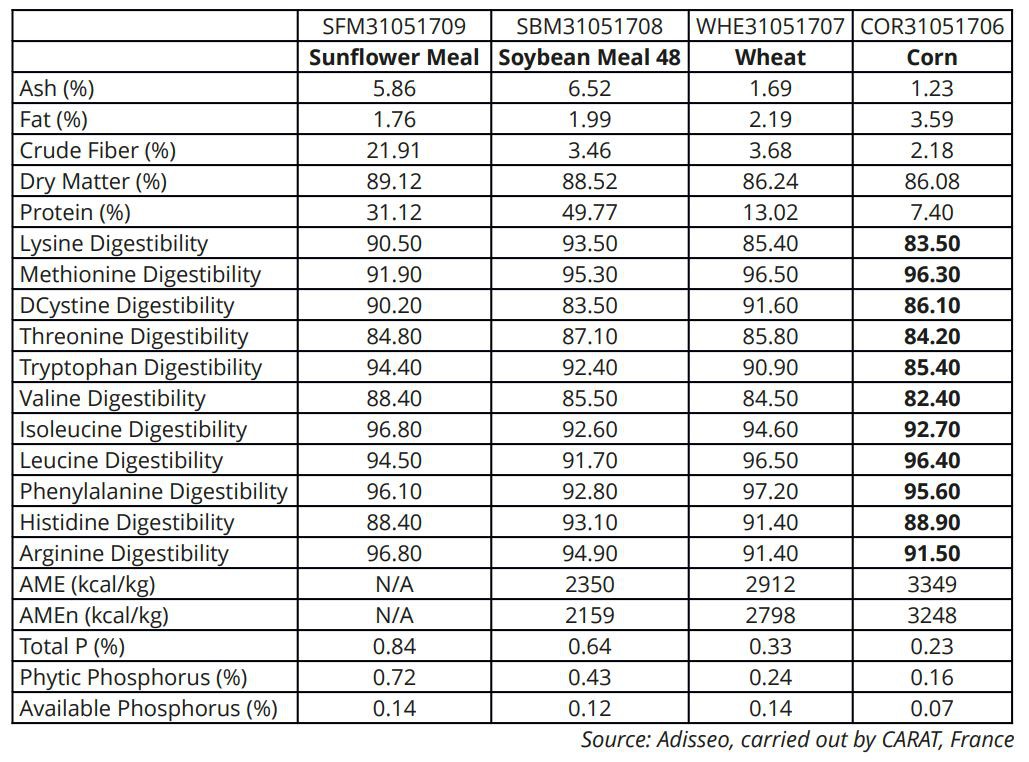 Table 2. Example NIR analysis of raw materials used in poultry diets