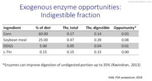 Potential improvements in Threonine digestibility
