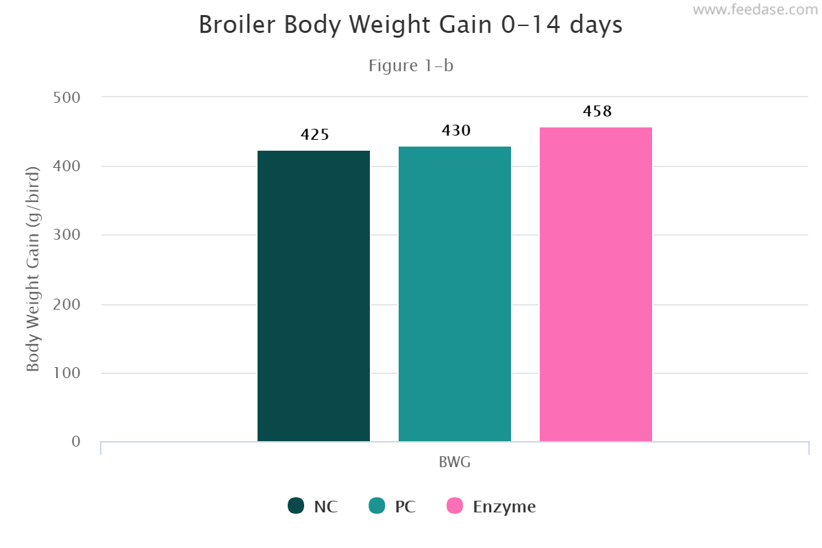 Broiler Weight Gain Chart