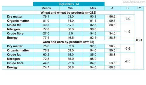 Effect of ADF on digestibility of nutrient on wheat, corn, and associated by-products